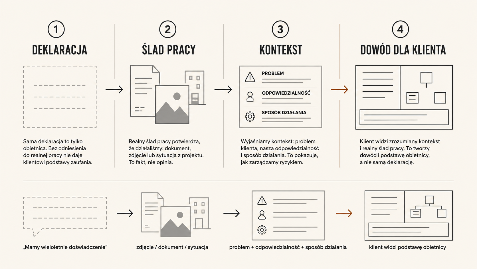 Infografika pokazująca przejście od ogólnej deklaracji przez ślad pracy i kontekst problemu do dowodu zrozumiałego dla klienta.