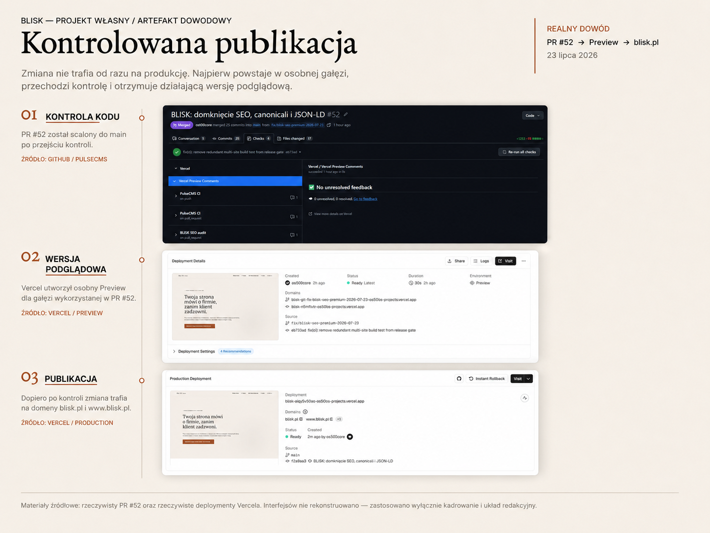 Artefakt dowodowy BLISK pokazujący rzeczywisty PR numer 52, wersję podglądową Vercela i publikację na blisk.pl jako trzy etapy kontrolowanego wdrożenia.